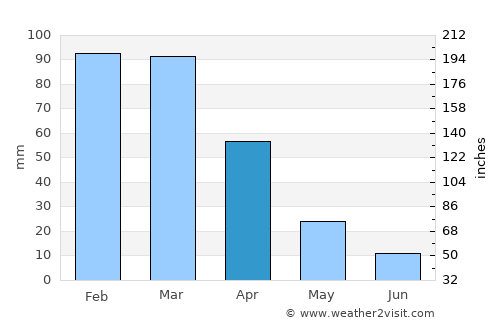 Leribe average rain in April
