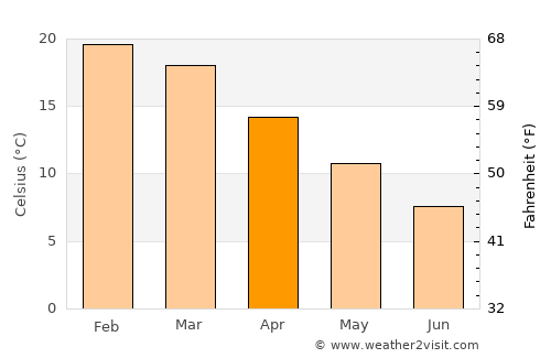 Leribe average temperature in April