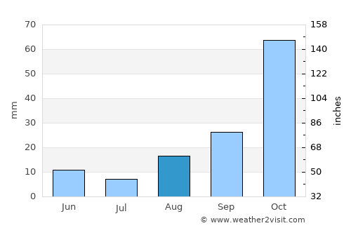 Leribe average rain in August