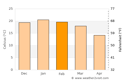 Leribe average temperature in February