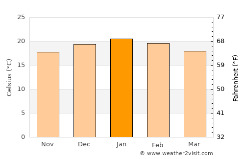 Leribe average temperature in January