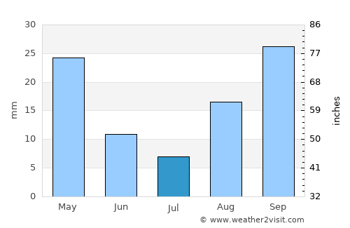 Leribe average rain in July