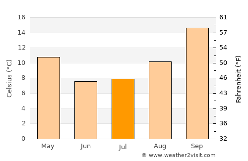 Leribe average temperature in July