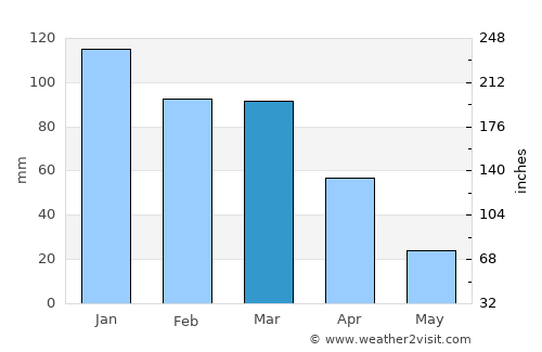 Leribe average rain in March
