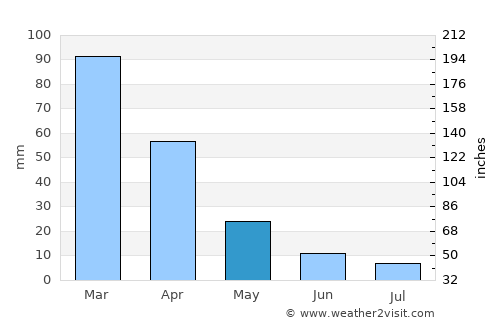 Leribe average rain in May