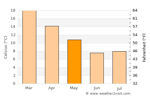 Leribe average temperature in May