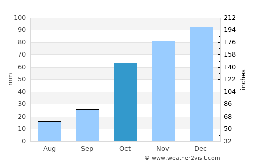Leribe average rain in October
