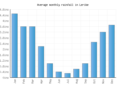 Leribe monthly rainfall chart (inches)
