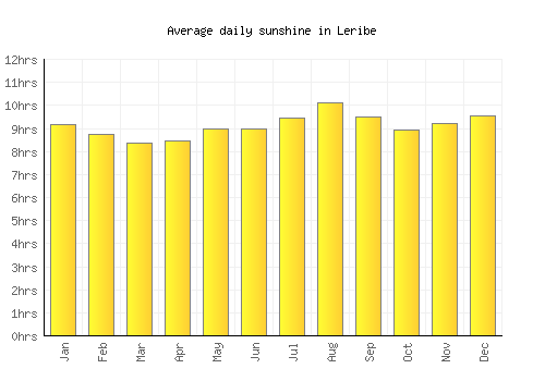 Leribe average daily sunshine chart