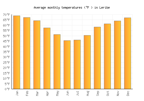 Leribe average temperature chart (Fahrenheit)