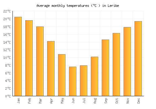 Leribe average temperature chart (Celsius)