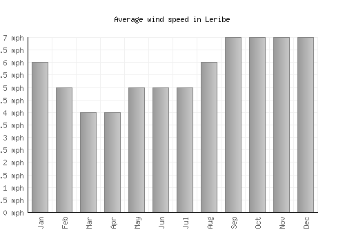Leribe average winspeed by month (mph)