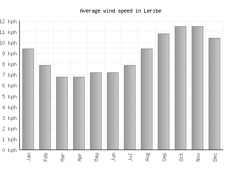 Leribe average winspeed by month (km/h)