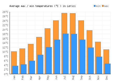 Lerici average minimum / maximum temperatures (Celsius)