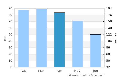 Lerici average rain in April