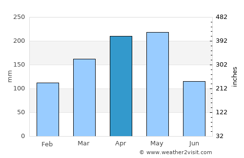 Lérida average rain in April