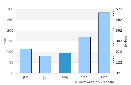 Lérida average rain in August