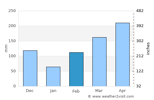 Lérida average rain in February