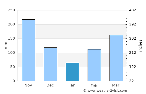 Lérida average rain in January