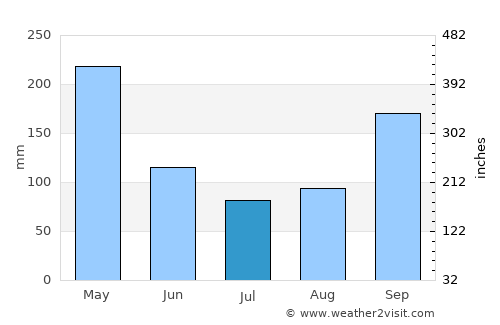 Lérida average rain in July