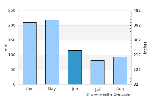 Lérida average rain in June