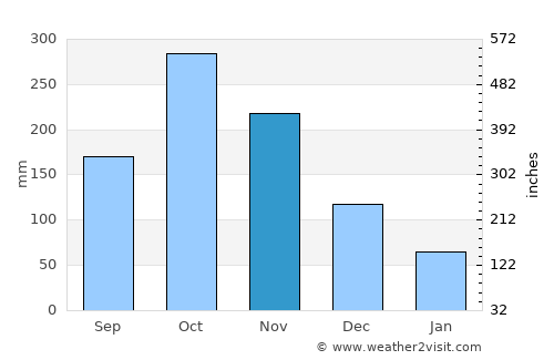 Lérida average rain in November