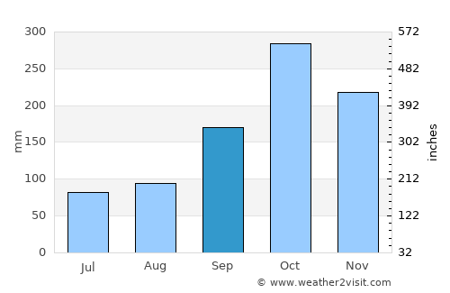 Lérida average rain in September