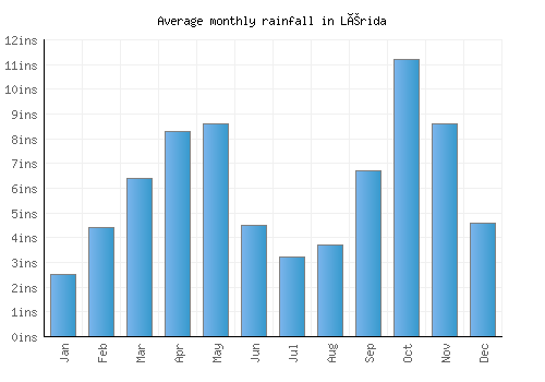 Lérida monthly rainfall chart (inches)