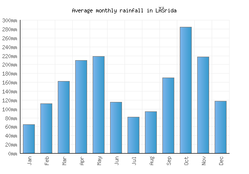 Lérida monthly rainfall chart (mm)