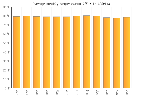 Lérida average temperature chart (Fahrenheit)