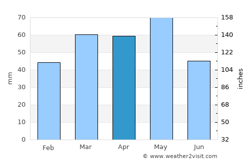 Lerik average rain in April
