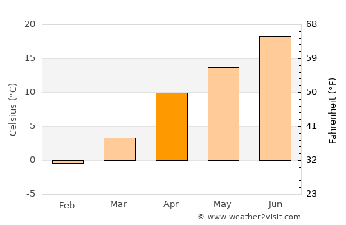 Lerik average temperature in April