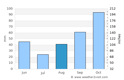 Lerik average rain in August