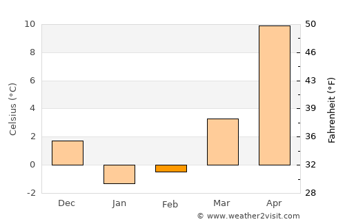 Lerik average temperature in February