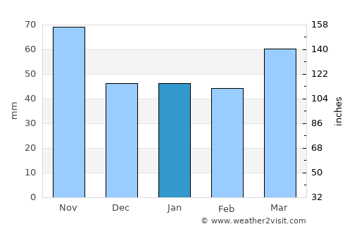 Lerik average rain in January