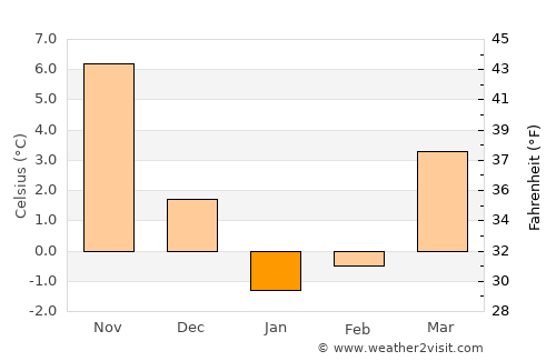 Lerik average temperature in January