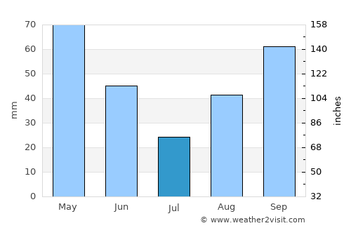Lerik average rain in July