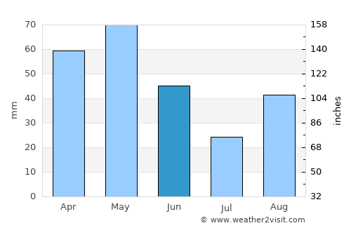 Lerik average rain in June