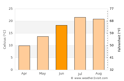 Lerik average temperature in June