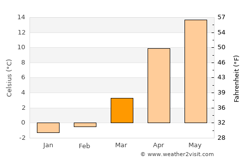 Lerik average temperature in March