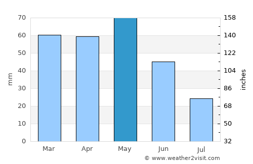 Lerik average rain in May