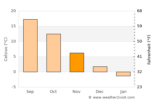 Lerik average temperature in November