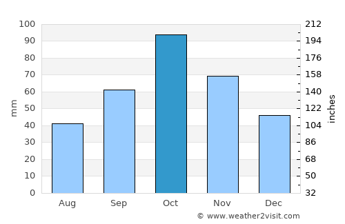 Lerik average rain in October