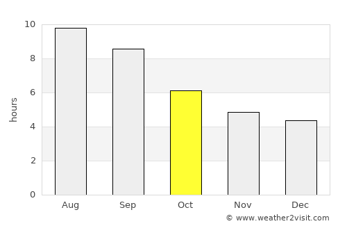 Lerik average rain in October