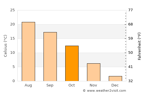 Lerik average temperature in October
