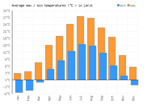 Lerik average minimum / maximum temperatures (Celsius)