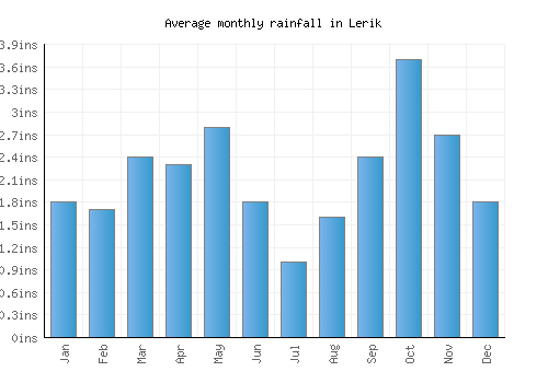 Lerik monthly rainfall chart (inches)