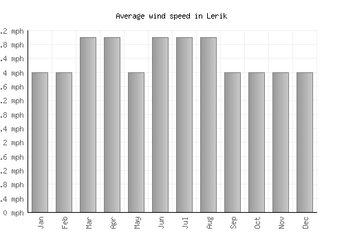 Lerik average winspeed by month (mph)