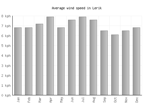 Lerik average winspeed by month (km/h)