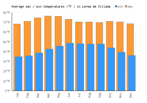 Lerma de Villada average minimum / maximum temperatures (Fahrenheit)